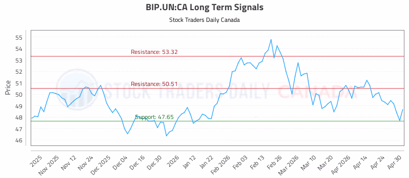Stock Chart for BIP.UN:CA