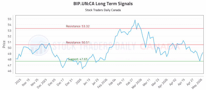 Stock Chart for BIP.UN:CA