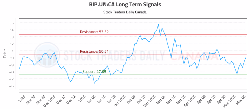 Stock Chart for BIP.UN:CA