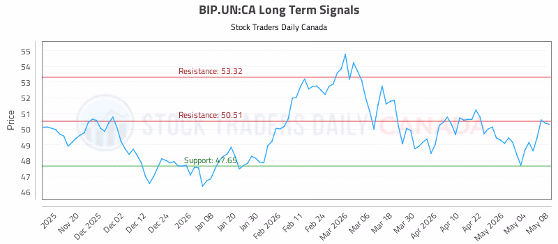 Stock Chart for BIP.UN:CA