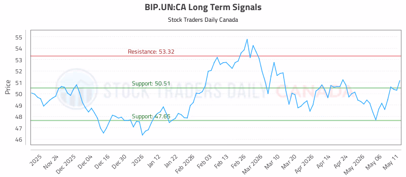 Stock Chart for BIP.UN:CA