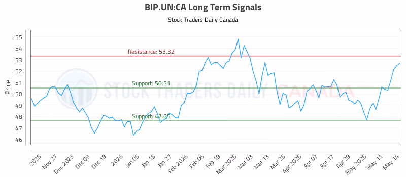 Stock Chart for BIP.UN:CA