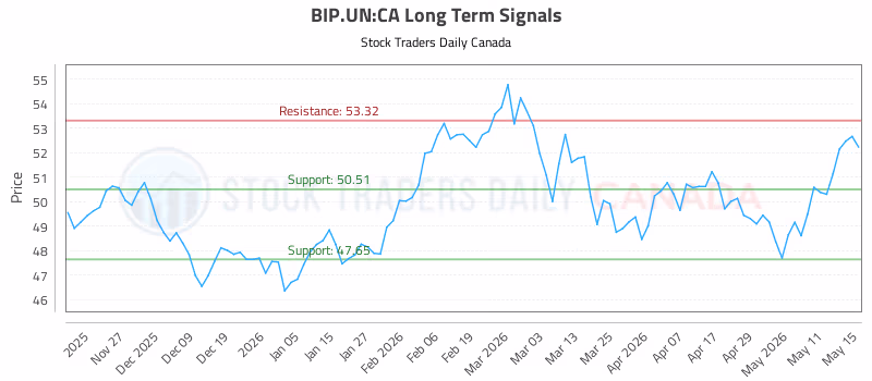 Stock Chart for BIP.UN:CA
