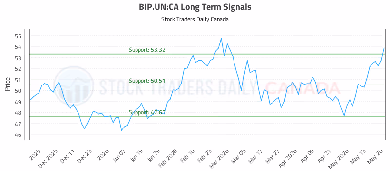 Stock Chart for BIP.UN:CA