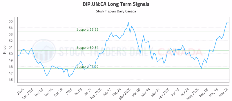 Stock Chart for BIP.UN:CA