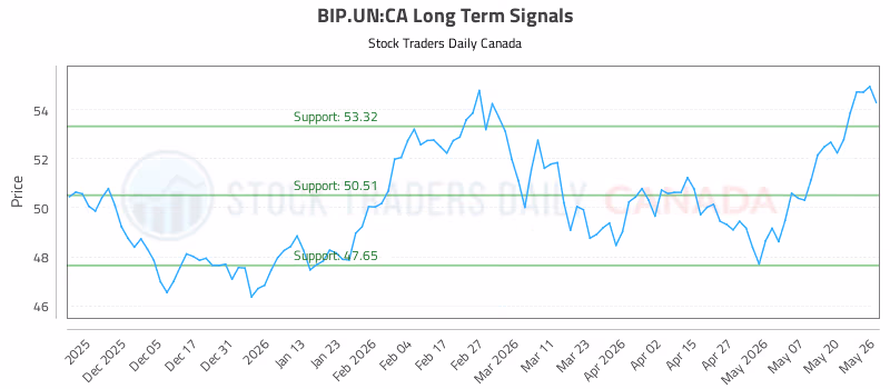 Stock Chart for BIP.UN:CA