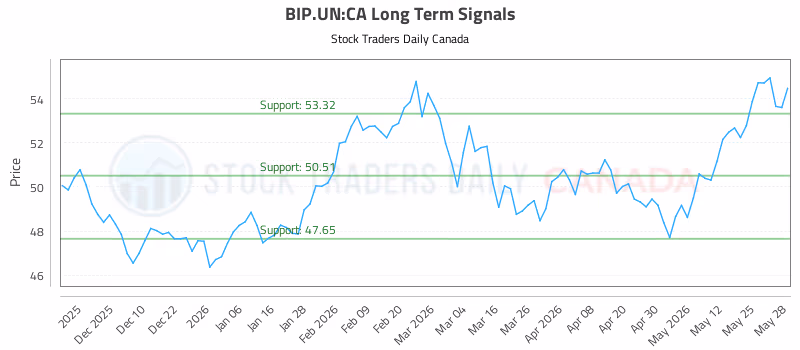 Stock Chart for BIP.UN:CA