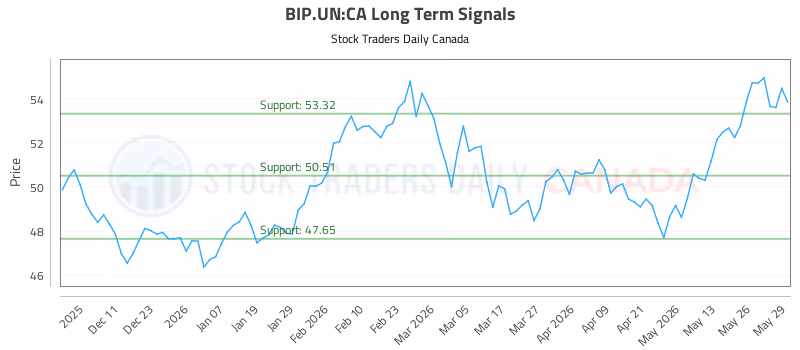 Stock Chart for BIP.UN:CA