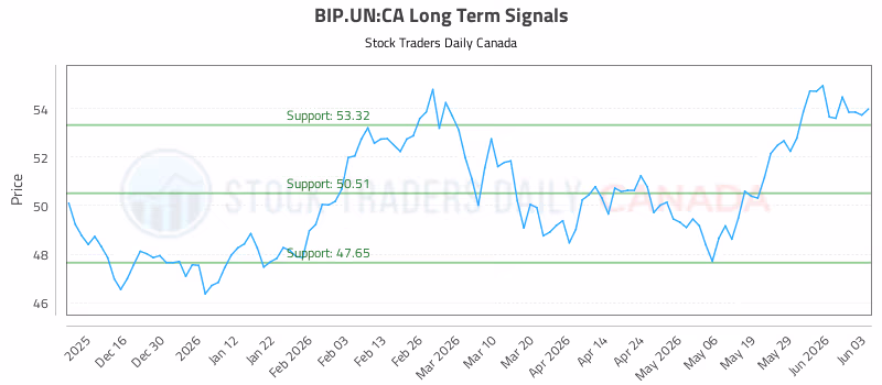Stock Chart for BIP.UN:CA