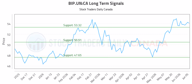 Stock Chart for BIP.UN:CA