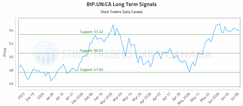 Stock Chart for BIP.UN:CA