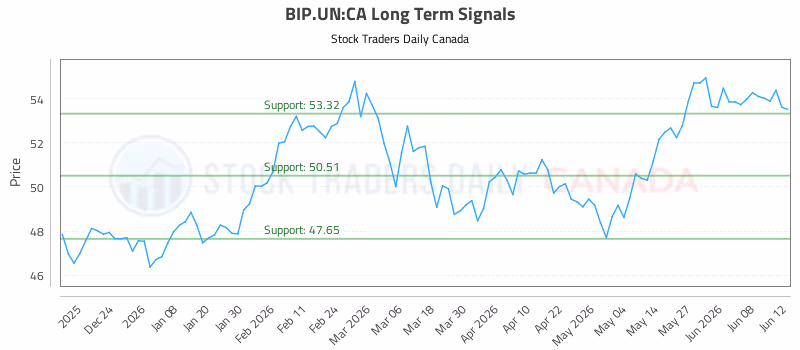 Stock Chart for BIP.UN:CA