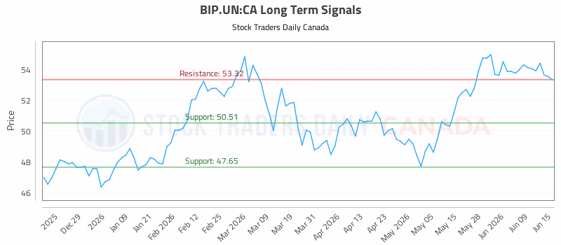 Stock Chart for BIP.UN:CA