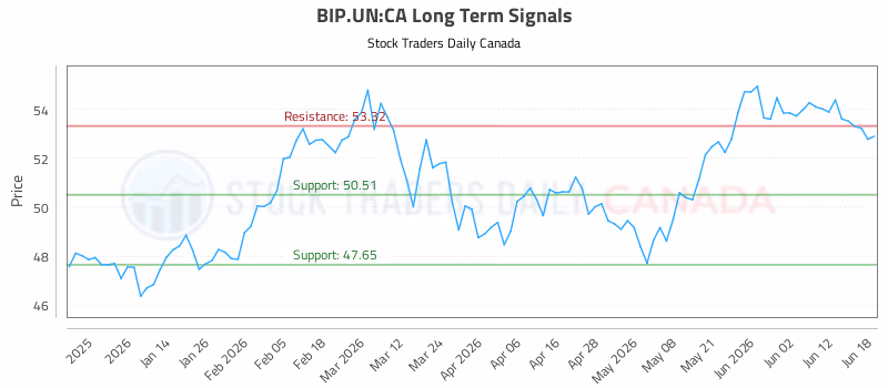 Stock Chart for BIP.UN:CA