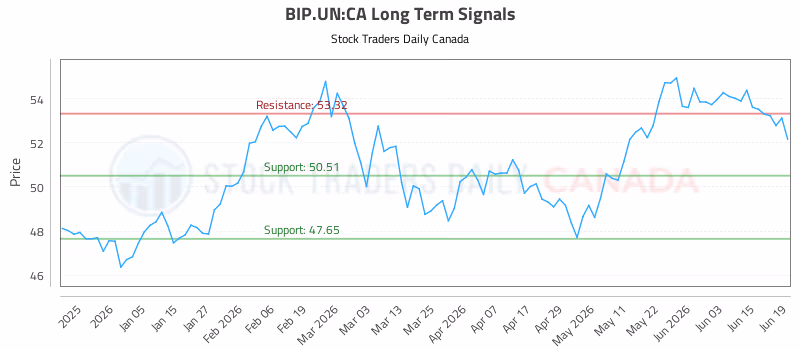 Stock Chart for BIP.UN:CA
