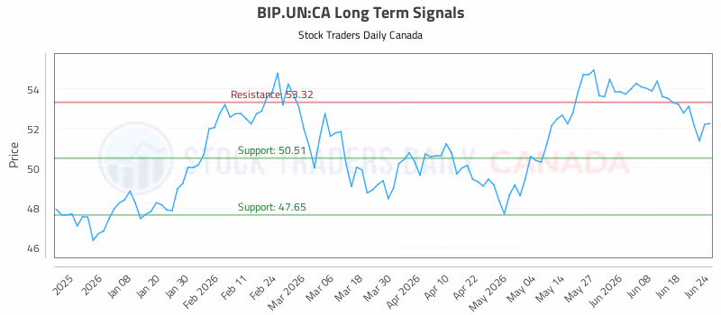 Stock Chart for BIP.UN:CA