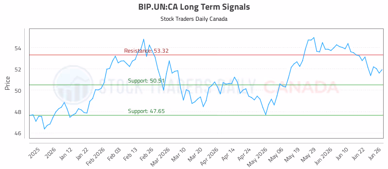 Stock Chart for BIP.UN:CA