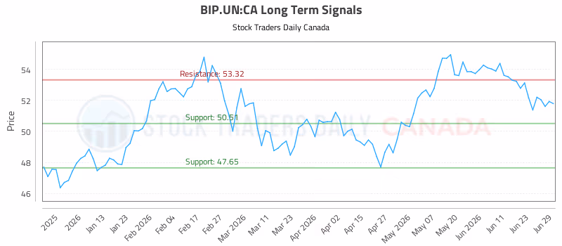 Stock Chart for BIP.UN:CA