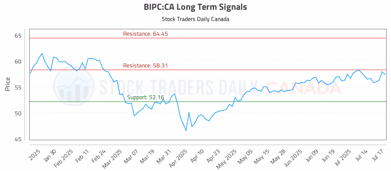 Stock Chart for BIPC:CA