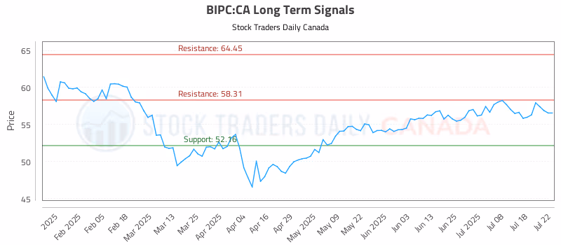 Stock Chart for BIPC:CA