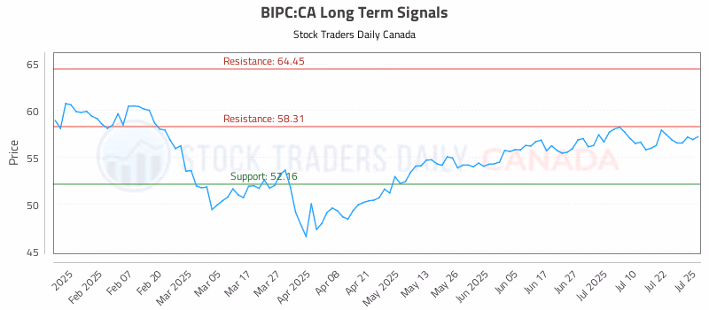 Stock Chart for BIPC:CA