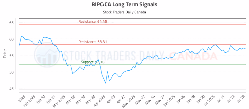Stock Chart for BIPC:CA