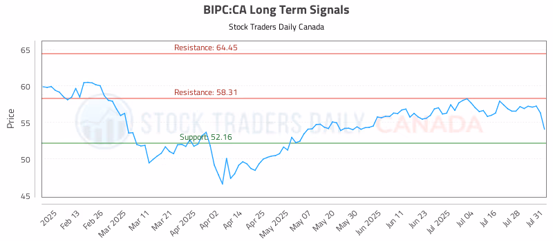 Stock Chart for BIPC:CA