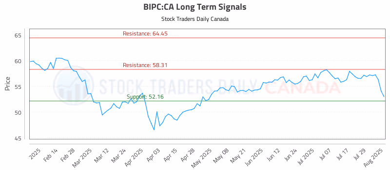 Stock Chart for BIPC:CA