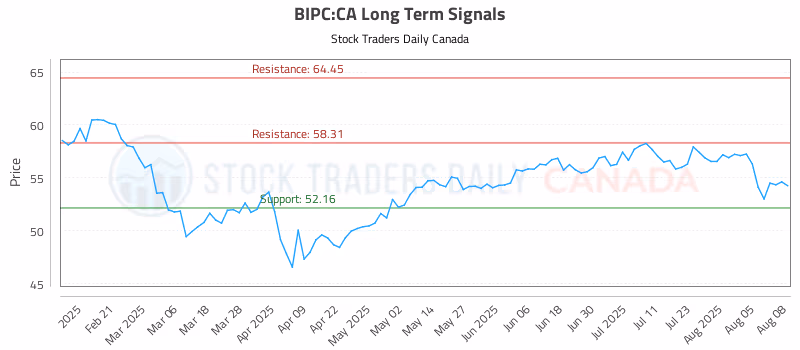 Stock Chart for BIPC:CA