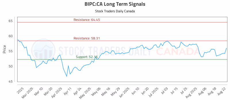 Stock Chart for BIPC:CA