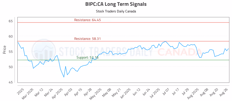 Stock Chart for BIPC:CA