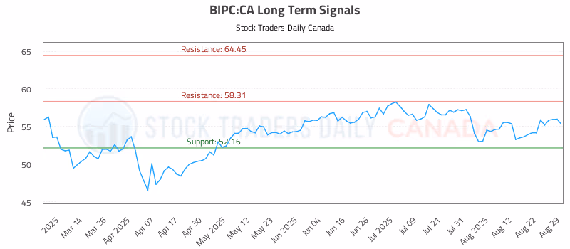 Stock Chart for BIPC:CA