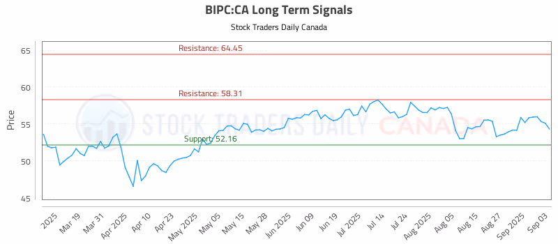 Stock Chart for BIPC:CA