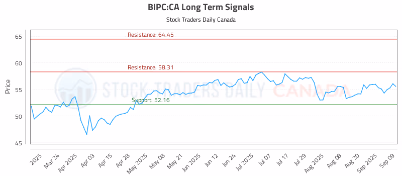 Stock Chart for BIPC:CA
