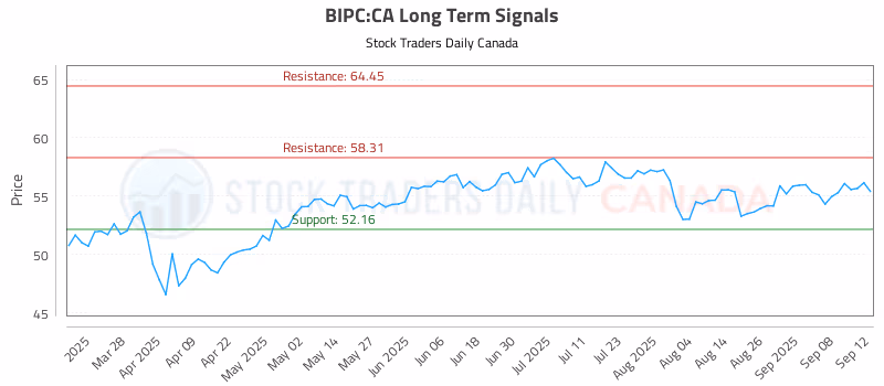 Stock Chart for BIPC:CA