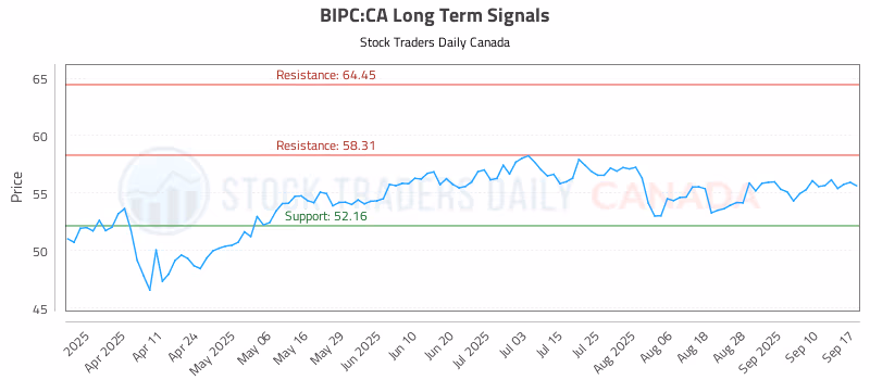 Stock Chart for BIPC:CA