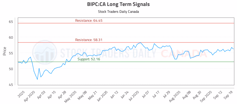 Stock Chart for BIPC:CA