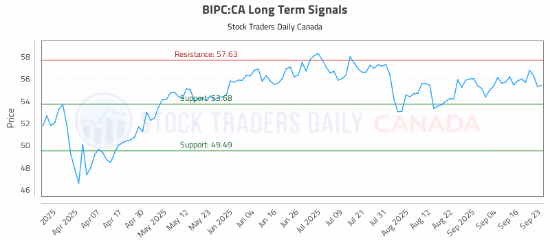 Stock Chart for BIPC:CA