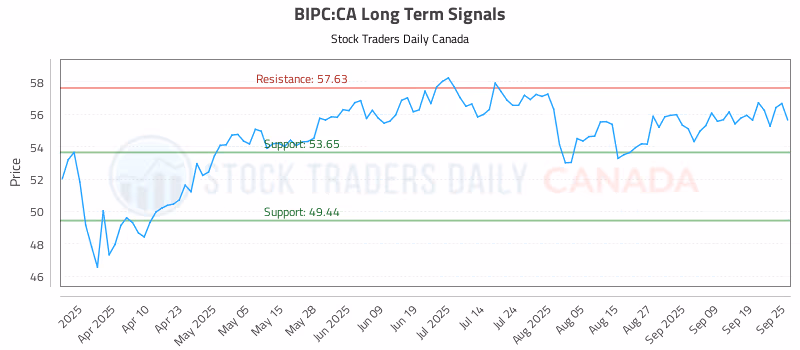 Stock Chart for BIPC:CA