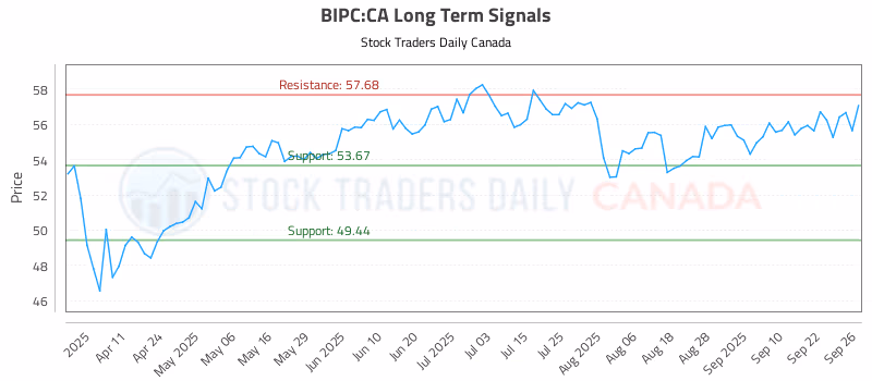 Stock Chart for BIPC:CA