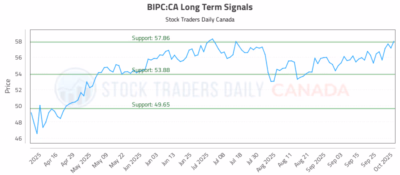 Stock Chart for BIPC:CA