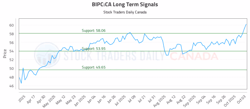 Stock Chart for BIPC:CA