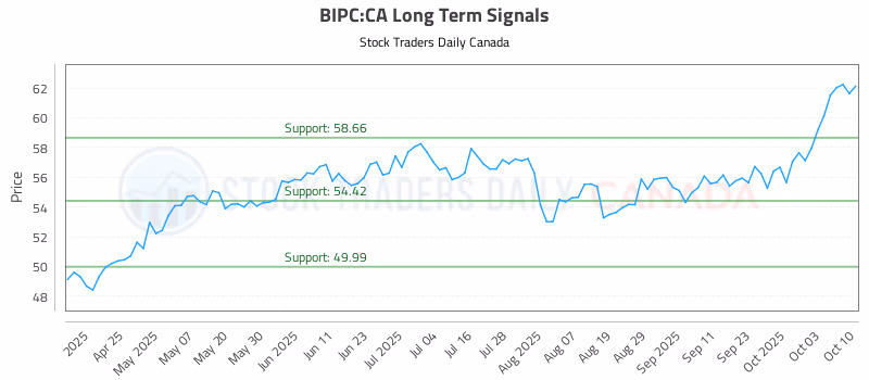 Stock Chart for BIPC:CA