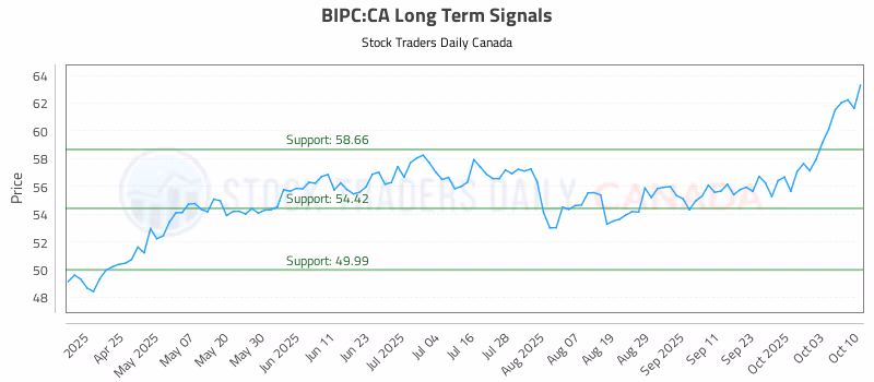 Stock Chart for BIPC:CA