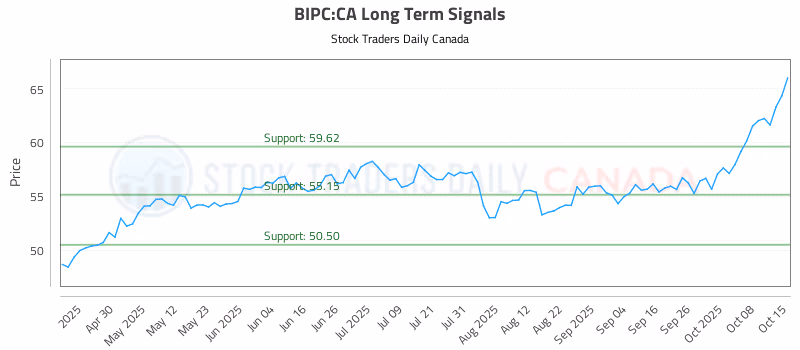 Stock Chart for BIPC:CA