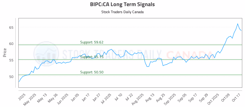 Stock Chart for BIPC:CA