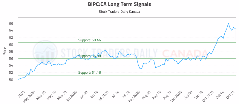 Stock Chart for BIPC:CA