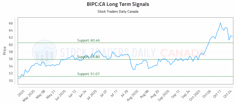 Stock Chart for BIPC:CA