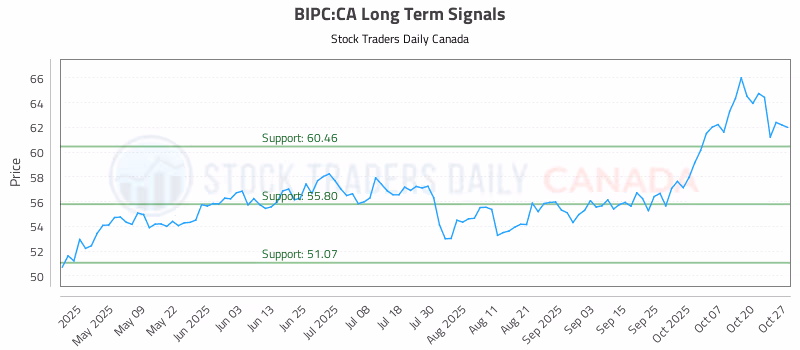 Stock Chart for BIPC:CA