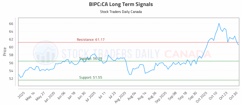 Stock Chart for BIPC:CA